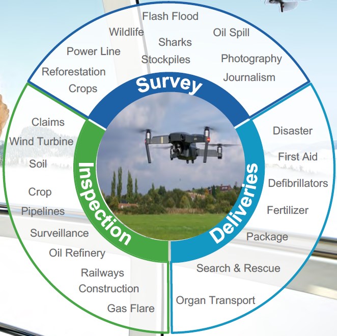 New policy to monitor use of drones